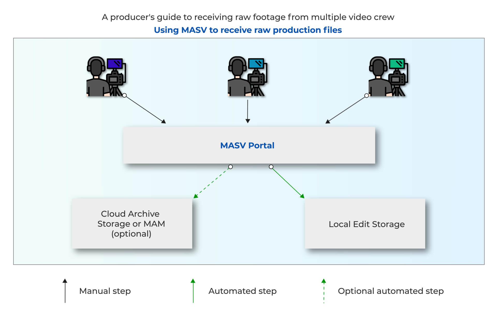 Intégrations du cloud Intégrations du cloud