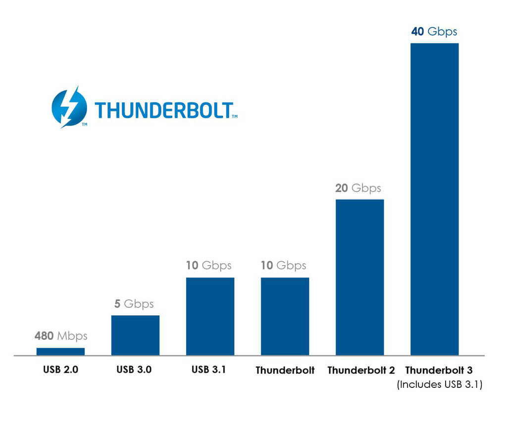 disques durs externes - vitesses Thunderbolt Un diagramme à barres classant les vitesses de transfert USB