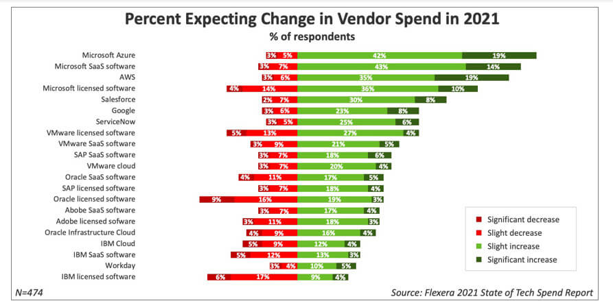 flexera tech spend 3