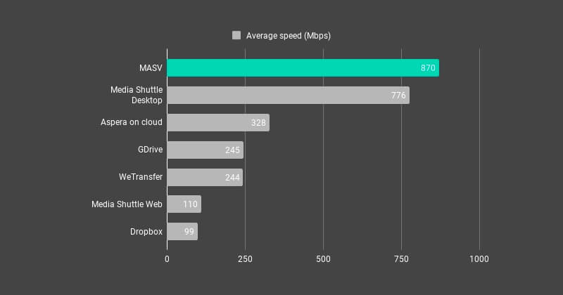 How-to-determine-audio-file-size-MASV-speed-test Comparaison de la vitesse du MASV