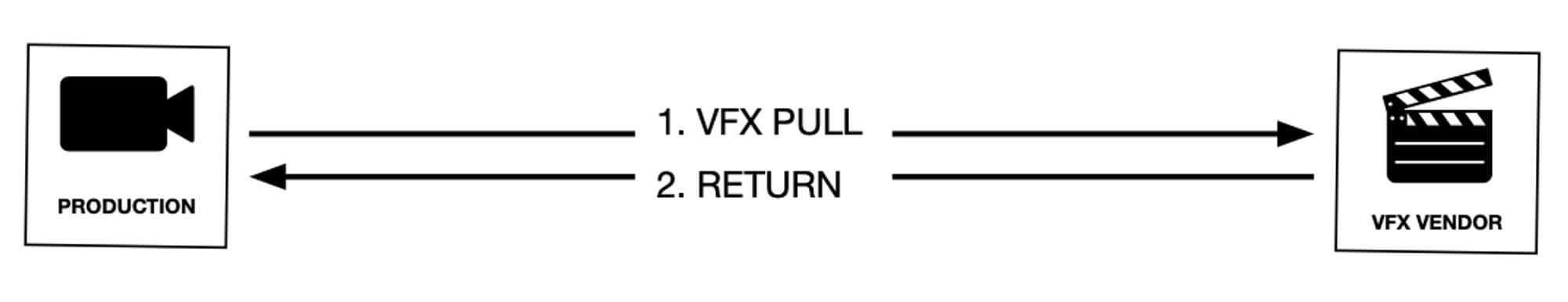 Le flux de travail VFX Roundtrip expliqué Le flux de travail VFX Roundtrip expliqué