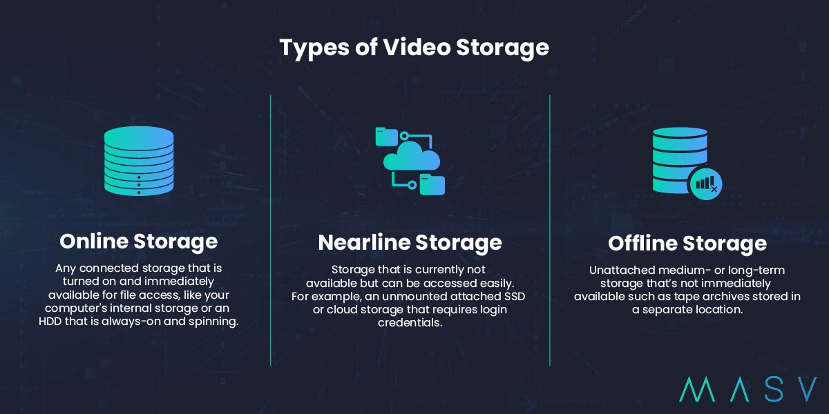 types-de-video-storage-online-nearline-offline Les différents types de stockage vidéo sont le stockage en ligne, le stockage en ligne proche et le stockage hors ligne.