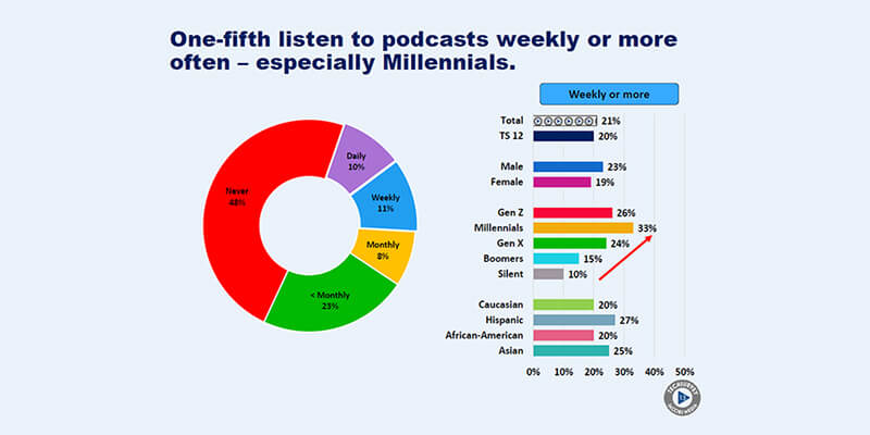 vidéo-marketing-podcast-stats Statistiques de podcast sur l'écoute des millénaires