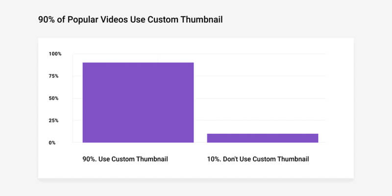 Video SEO_custom thumbnail A graph shows the popularity of custom thumbnails on YouTube