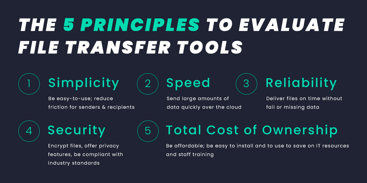 5-principes-graphique principal Les cinq principes des outils de transfert de gros fichiers