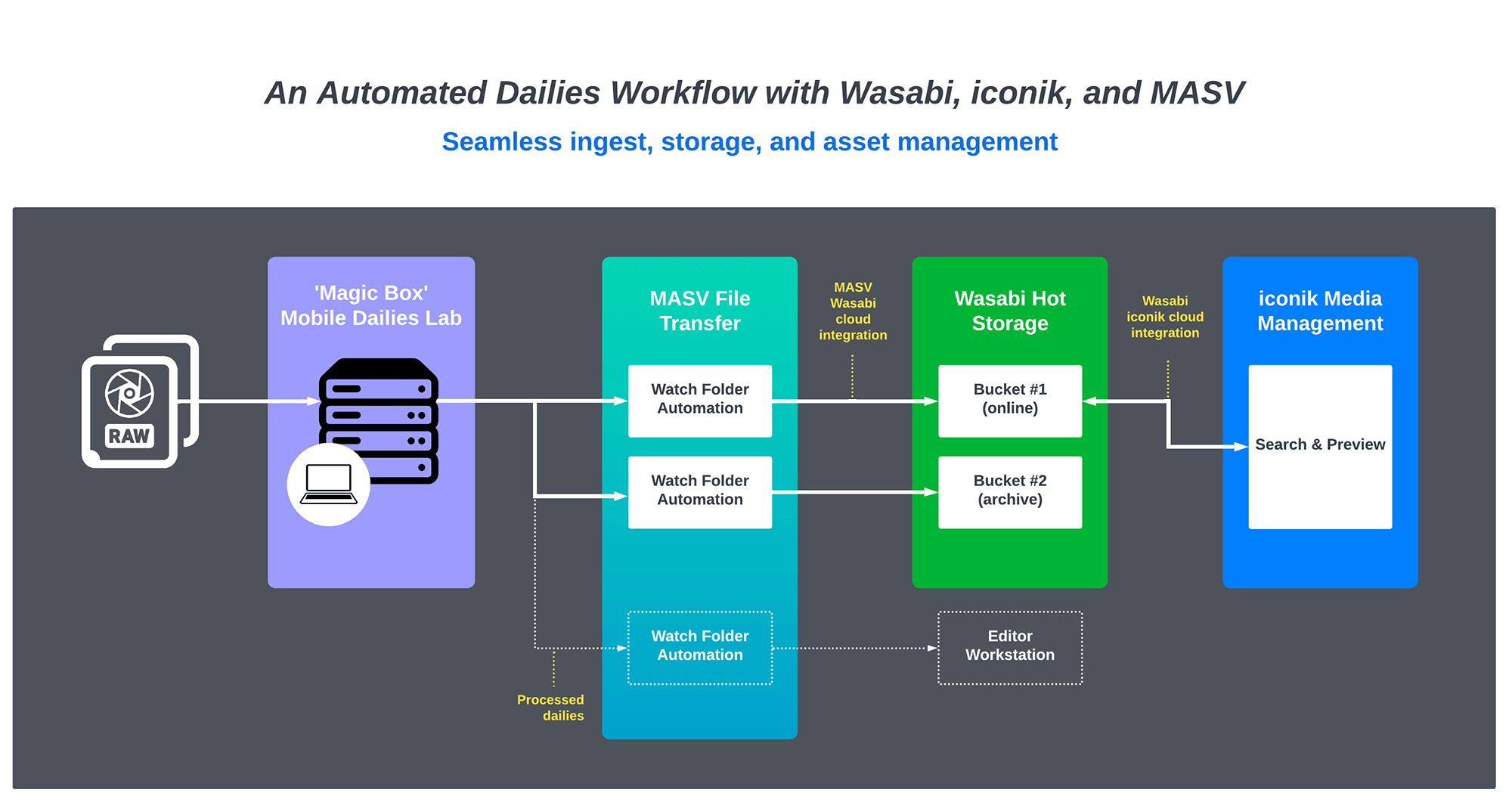 un diagramme de flux de travail automatisé pour les rushes avec masv, wasabi et iconik