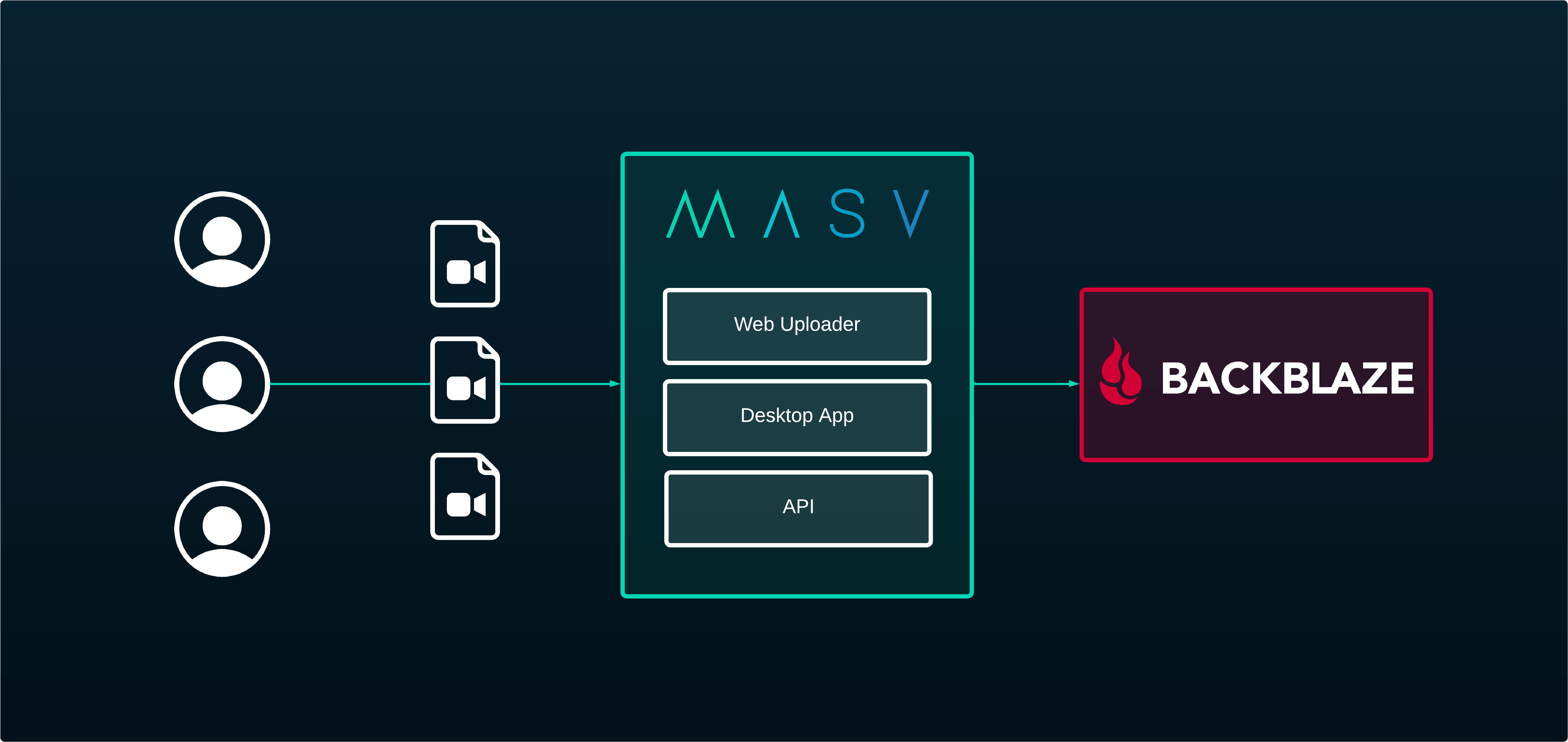 MASV Portal Backblaze B2 diagramme de flux de travail