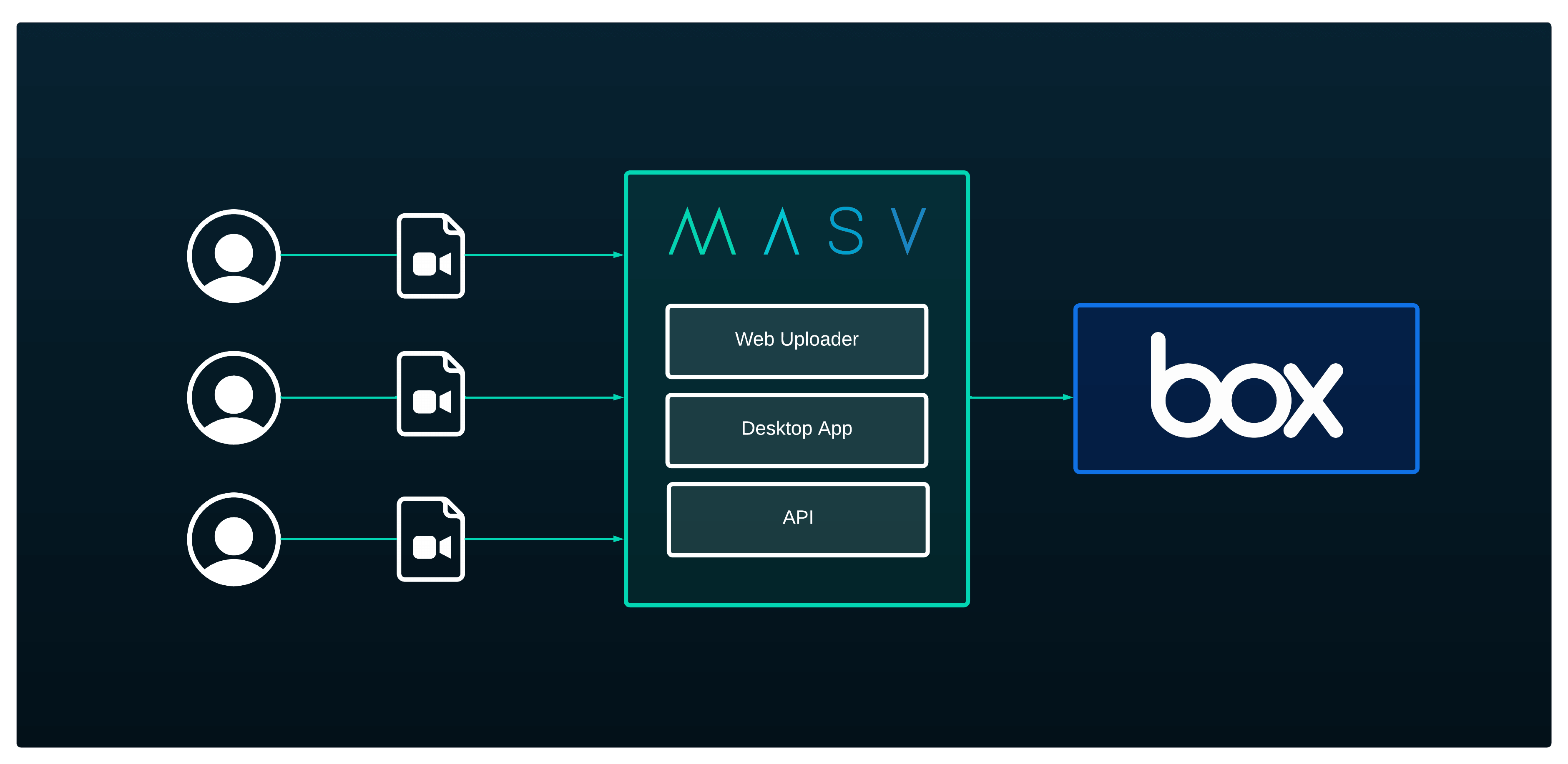 Diagramme d'intégration des boîtes Comment télécharger des fichiers volumineux vers la boîte avec MASV Portals ?