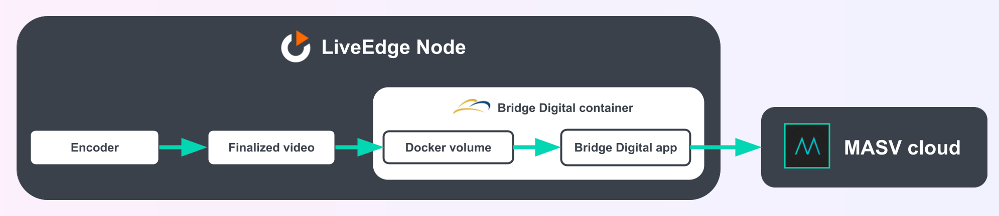 Bridge Digital Application Architecture Bridge Digital Application Architecture diagram
