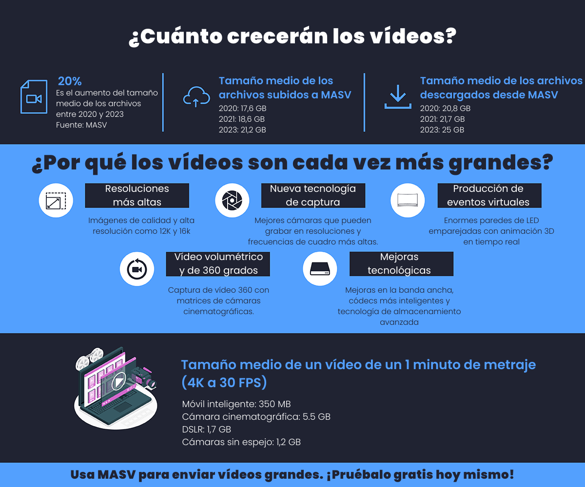 aumento constante del tamaño de los vídeos