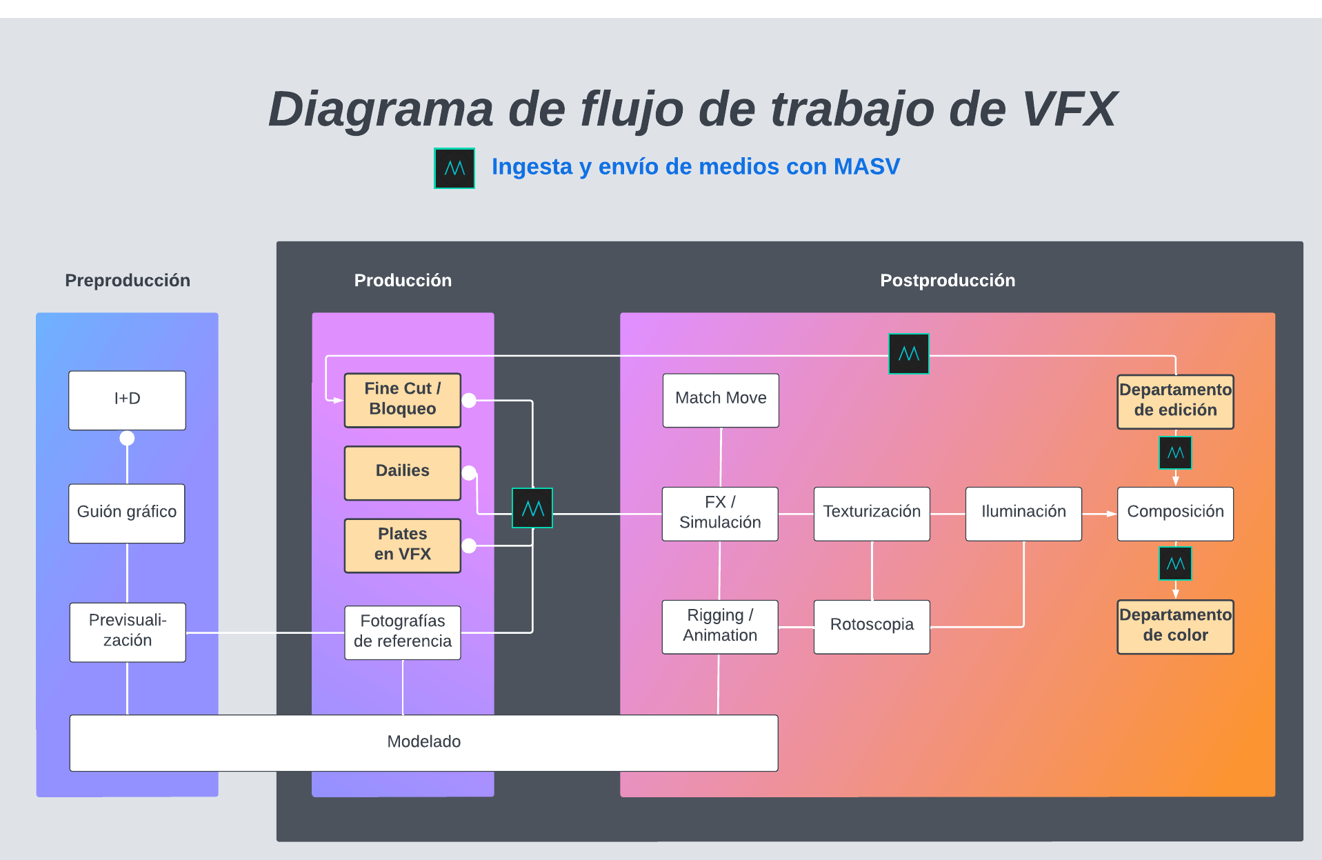diagrama pipeline de vfx