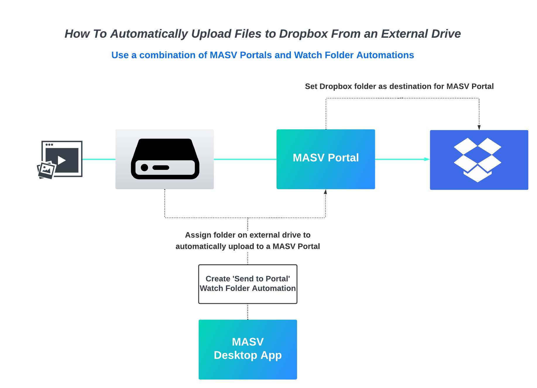 Comment télécharger automatiquement des fichiers vers Dropbox à partir d'un disque externe ? 