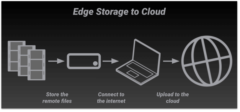 Flux de données Edge Diagramme de flux de travail entre le stockage en périphérie et l'informatique en nuage