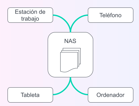nas Esquema de uso de un NAS