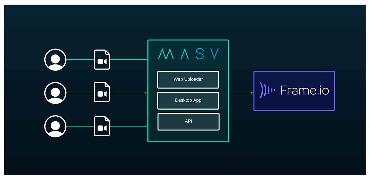 frame-io-masv-workflow-diagram diagramme de flux de travail de masv et frame.io