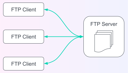 Serveur FTP Serveur FTP