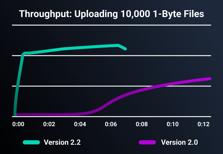 Throughput: Uploading 10,000 1-Byte Files Graph comparing throughput in versions 2.2 and 2.0.