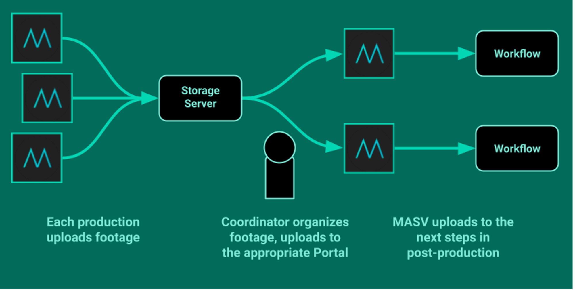 IngestMultipleWorkflows Image de remplacement