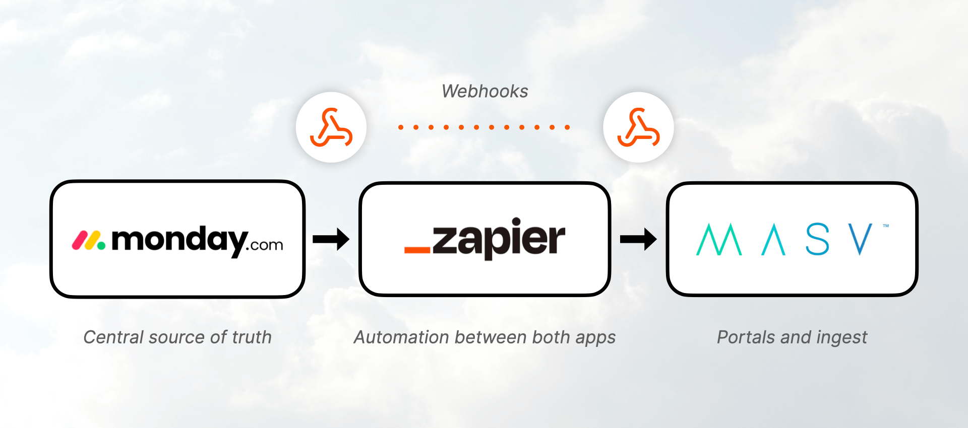 Diagrama del flujo de trabajo Monday.com-Zapier-MASV Diagrama del flujo de trabajo Monday.com-Zapier-MASV