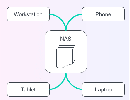 nas Schéma d'utilisation d'un NAS
