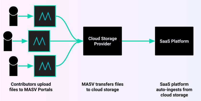 PortalWorkflow Diagram of using intermediate cloud storage to upload files to a SaaS platform