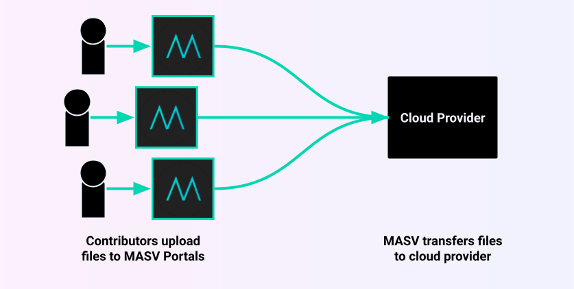 Portal Workflow, Direct Diagram of uploading files to a cloud provider