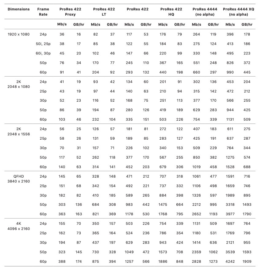 ProRes_Codecs Tableau de la famille de codecs ProRes d'Apple