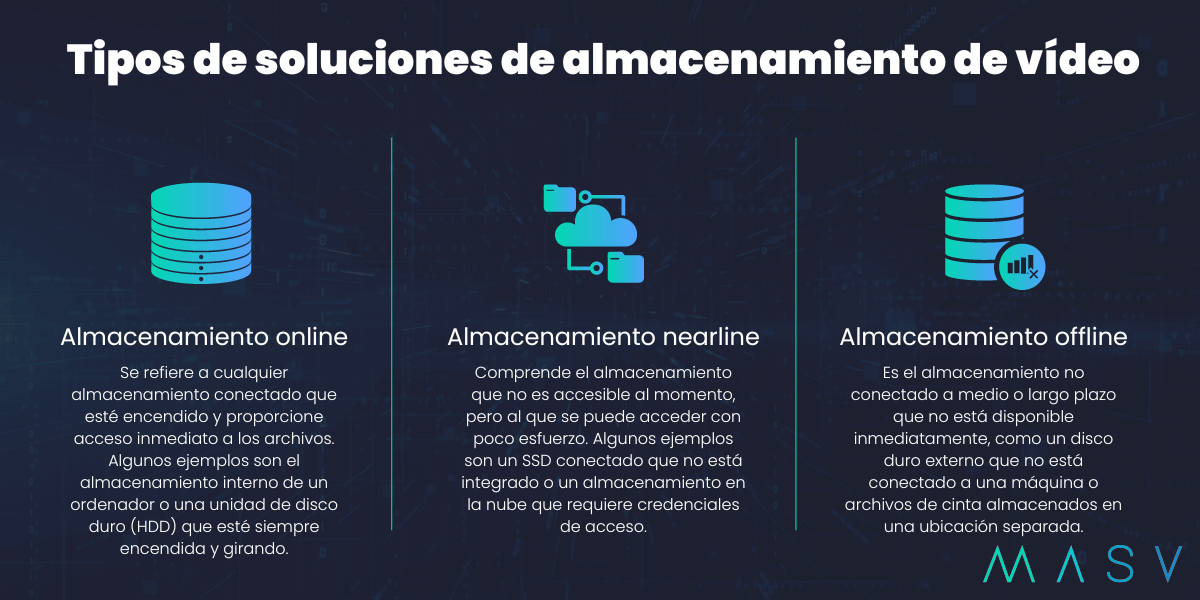 tipos-de-videoalmacenamiento-online-nearline-offline Los distintos tipos de almacenamiento de vídeo son el almacenamiento online, el almacenamiento nearline y el almacenamiento offline