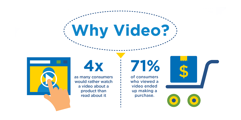 vidéo-marketing-infographie Statistiques sur les clients qui regardent une vidéo avant de conclure une vente