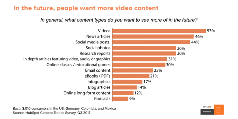 video-marketing-more-content Une enquête sur les tendances en matière de contenu classe la vidéo comme le type de contenu le plus populaire
